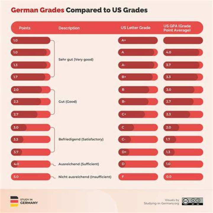Are German degrees recognized in USA?