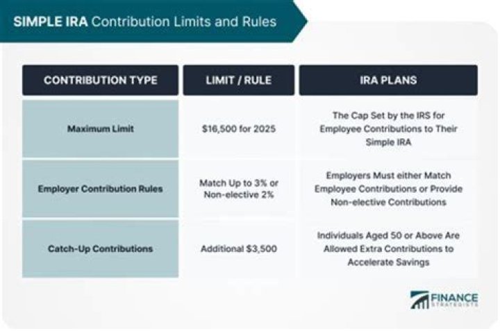 Can an employer contribute more to a SIMPLE IRA?