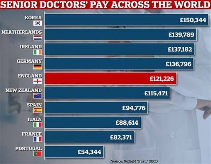 Do consultants earn more than GP?