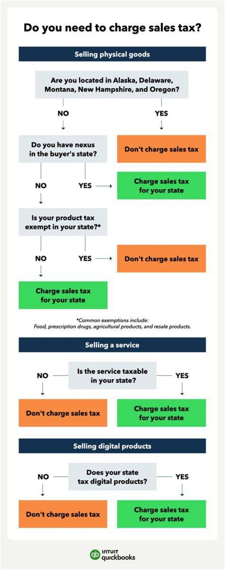 Do you charge sales tax for online business?