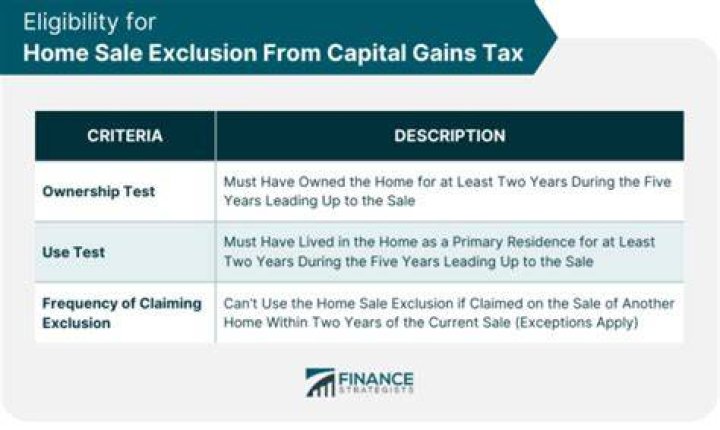 Does second home qualify for gain exclusion?