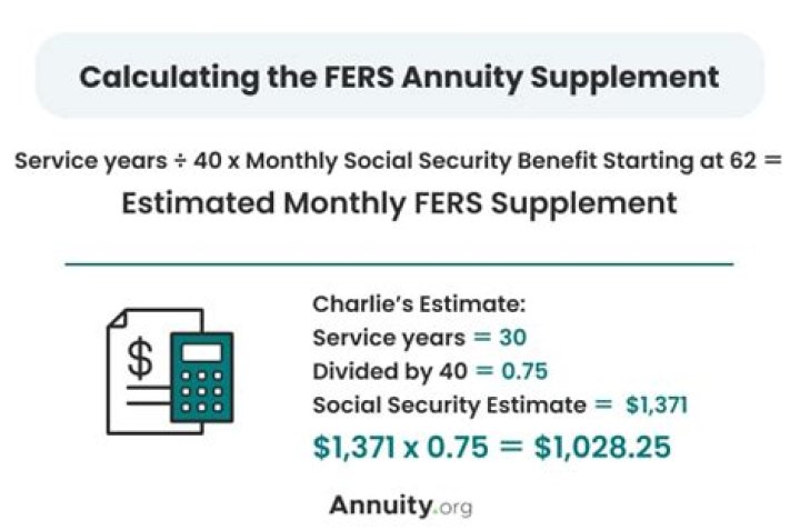 How is the FERS annuity supplement calculated?
