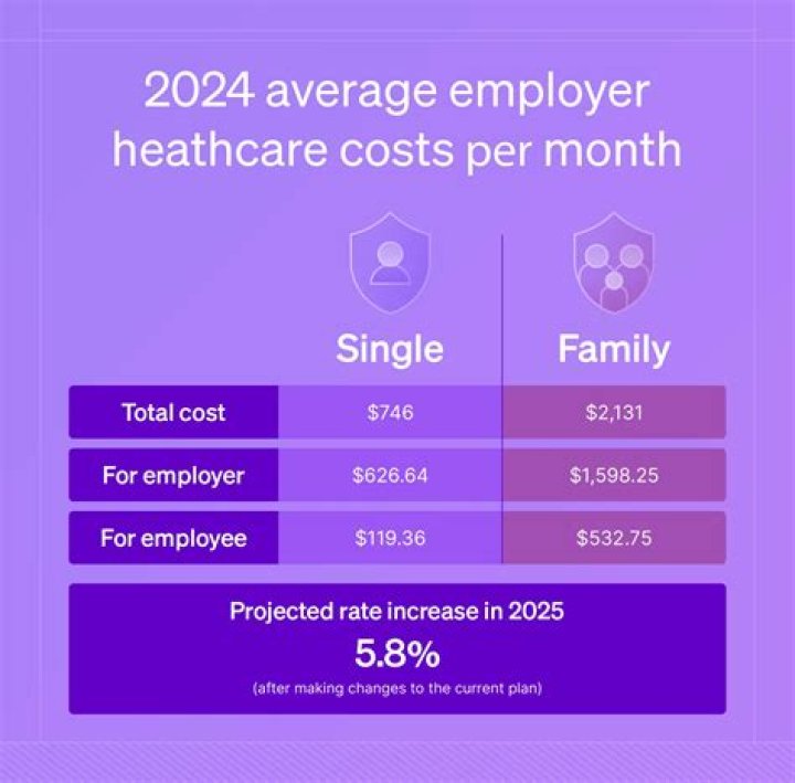 How much does a company pay for health insurance per employee?