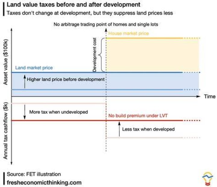 How much would a land value tax raise?