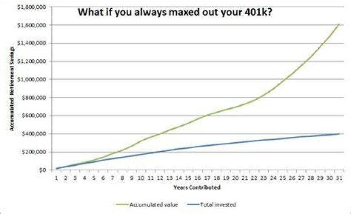 Should I max out my 401k early in the year?
