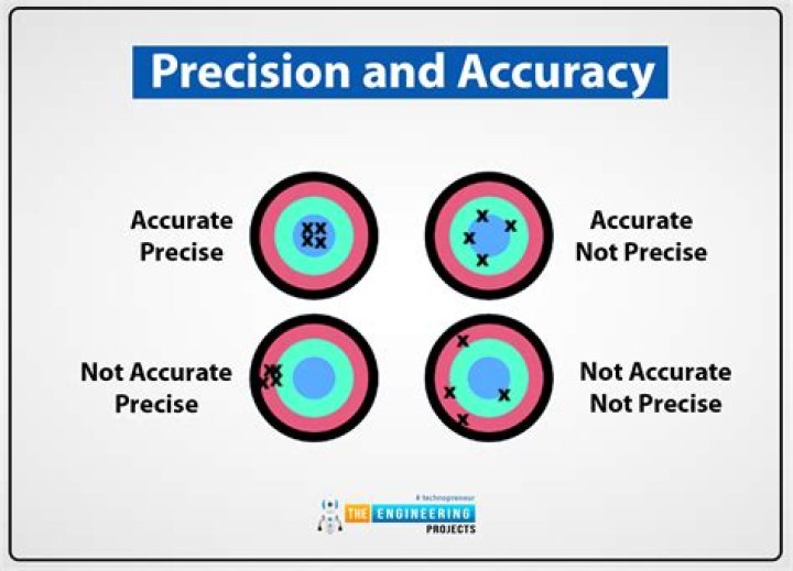 What does it mean to precise something?