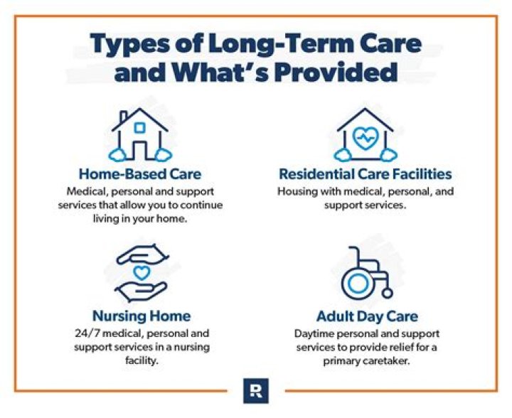 What does long term health care provide?