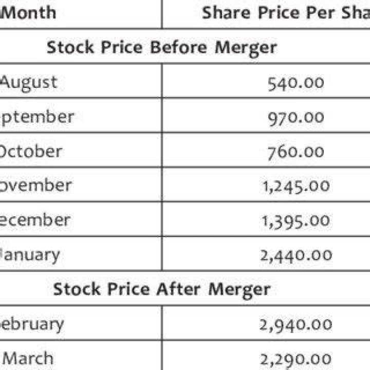 What happens to share price after merger?