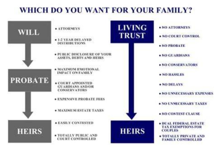 What happens when the trustee of a living trust dies?