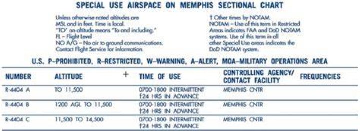 Where can I find information about special use airspace?